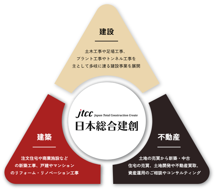 日本総合建創は建設業・建築業・不動産業、この三本事業を通じて地域に貢献し、共創社会を実現する。