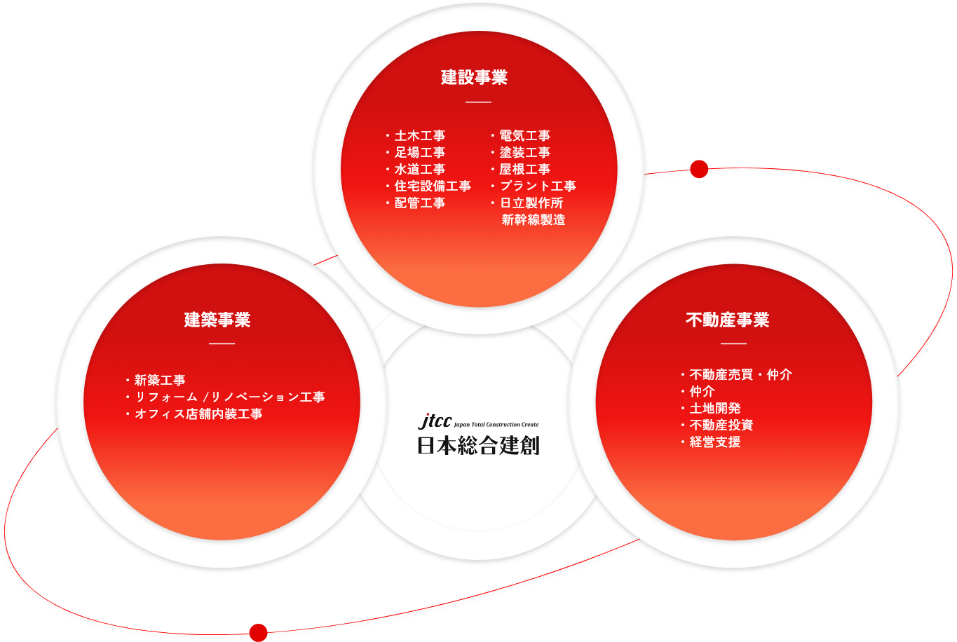 日本総合建創の強み